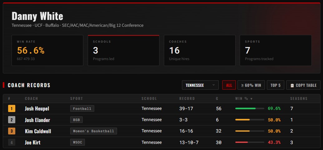 AD Review: Danny White has hired 16 head coaches across 3 schools (Buffalo, UCF, Tennessee). Josh Heupel is 39-17 at Tennessee in the SEC. Tennessee Vols SEC Conference Record for his hires below
