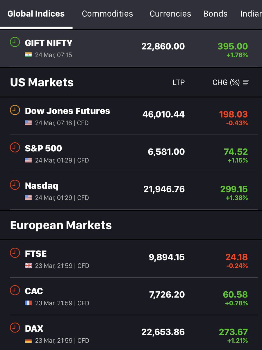DFinMirror's tweet image. Asian markets opened positively in the morning while USA and European markets closed in green on last night with Tech index NASDAQ being up by 1.4%

#GIFTNIFTY is up by 400 points - indicating #Nifty opening around 22900 

Indian ADR’s in USA/UK
•#AxisBank : -0.47%
•#HDFCBank :