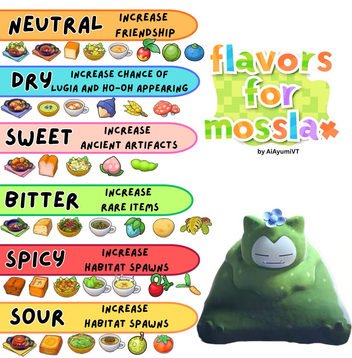 Hiya! 
I made a cheat sheet for Mosslax in Pokopia for the food flavors and the buffs he gives based on them! 

Some foods increase - for example cooked meals give a higher amount of the buff then just the berry of that flavor! 

Let me know if you find this useful! 💕