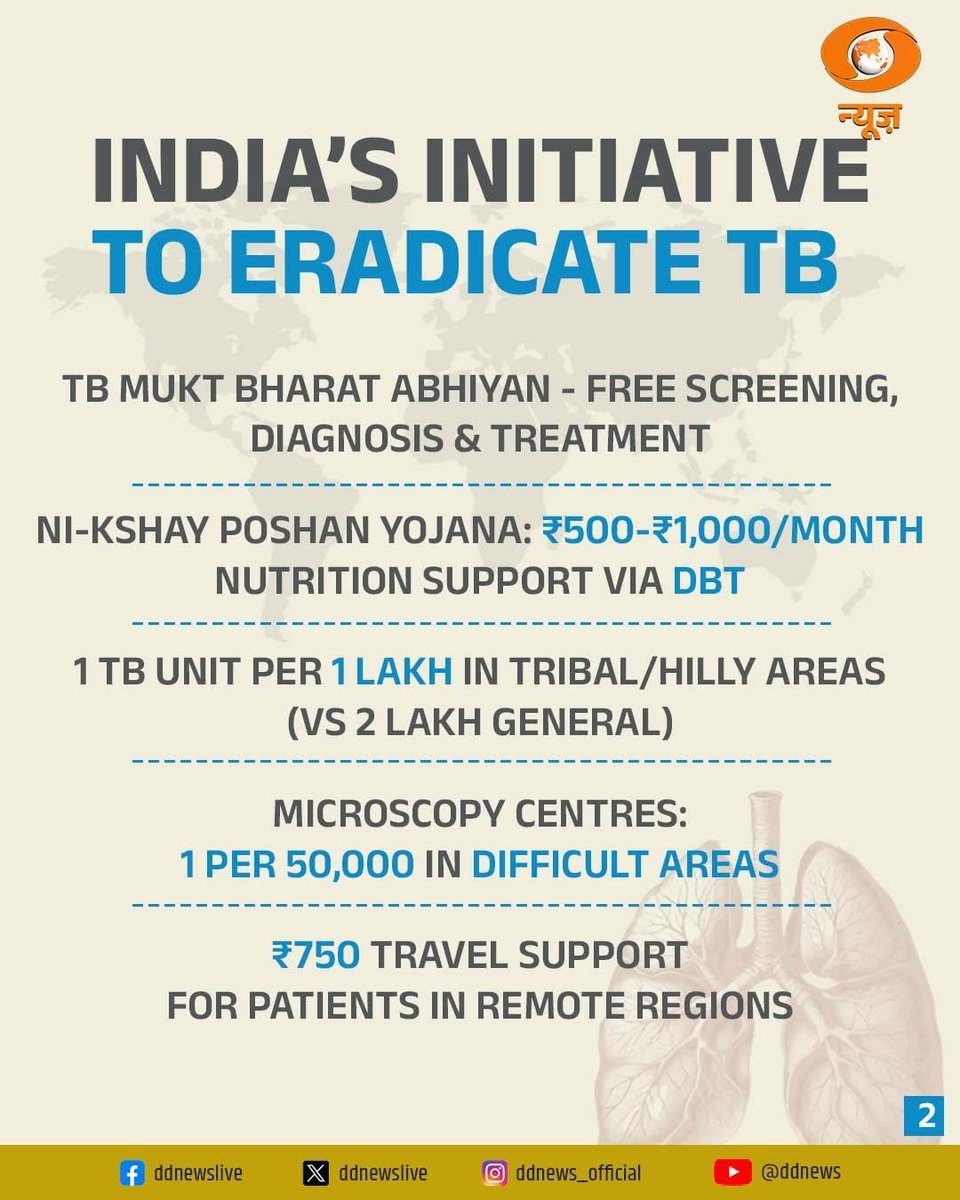 DDNewslive's tweet photo. On World Tuberculosis Day, the theme “Yes! We can end TB” underscores the need to raise awareness of tuberculosis and reaffirm our commitment to eliminating it worldwide. Early detection, proper treatment, a healthy diet and collective action can help build a TB-free future.

Together, we can break the stigma and ensure access to care for all. Every step towards awareness and support brings us closer to a healthier, TB-free world.

#WorldTBDay2026 #HealthForAll 

@MoHFW_INDIA @JPNadda @MIB_India @PIB_India