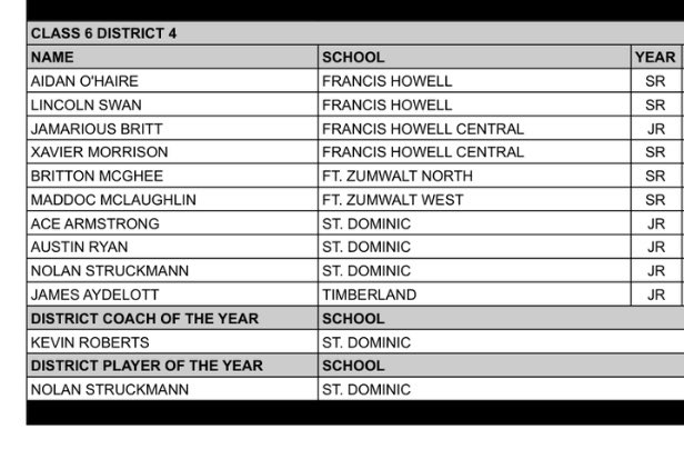 StDominic Boys BBall tweet media