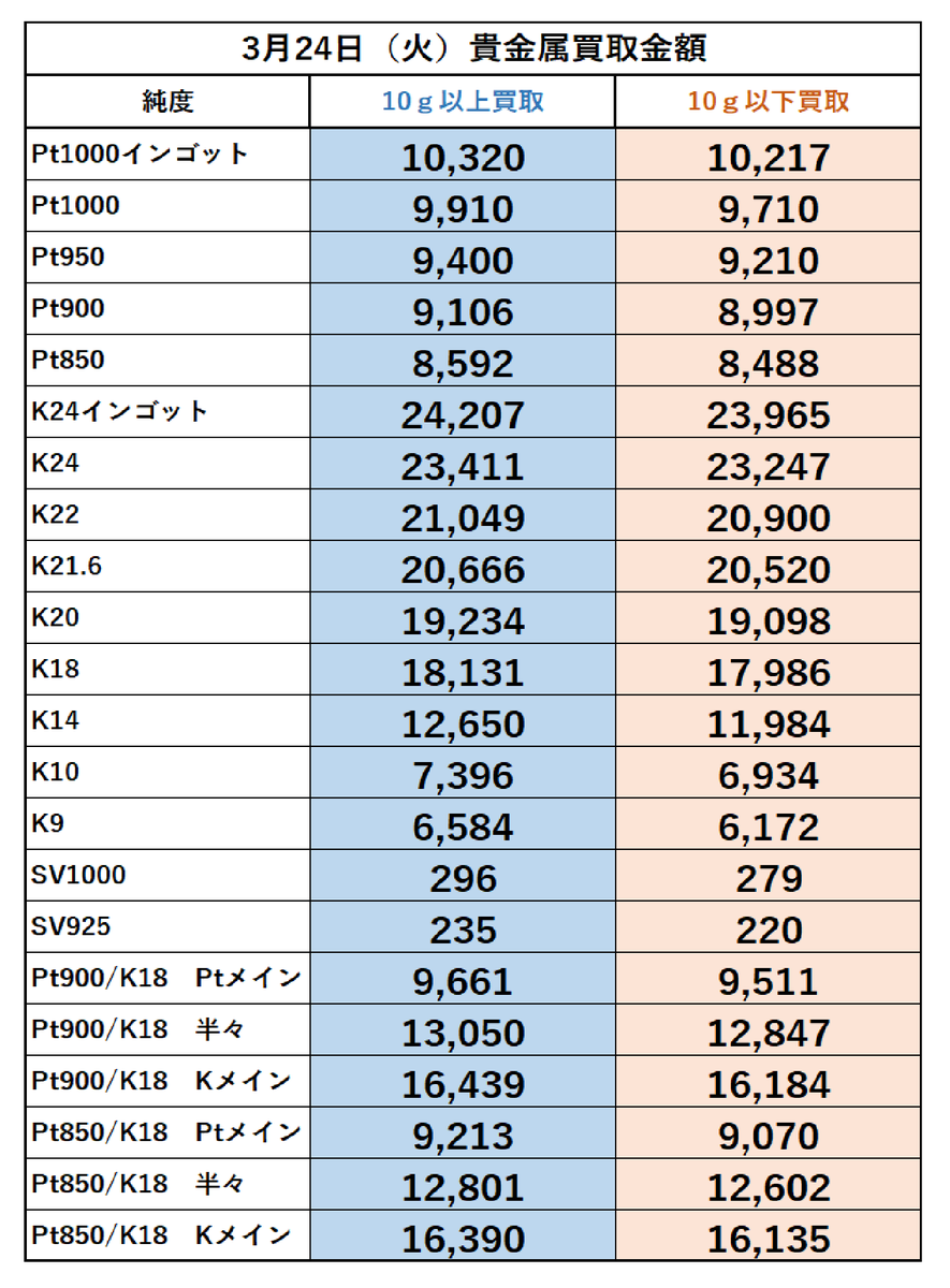 こんにちは。
稲毛質店です。
3月24日(火)の金・プラチナ買取金額になります。

買取手数料は頂きません！
(グッドデリバリーでないインゴットは除く)
ご来店お待ちしております🙇

宜しくお願い致します。
＃稲毛質店 ＃買取 ＃貴金属買取 ＃高価買取 ＃千葉市