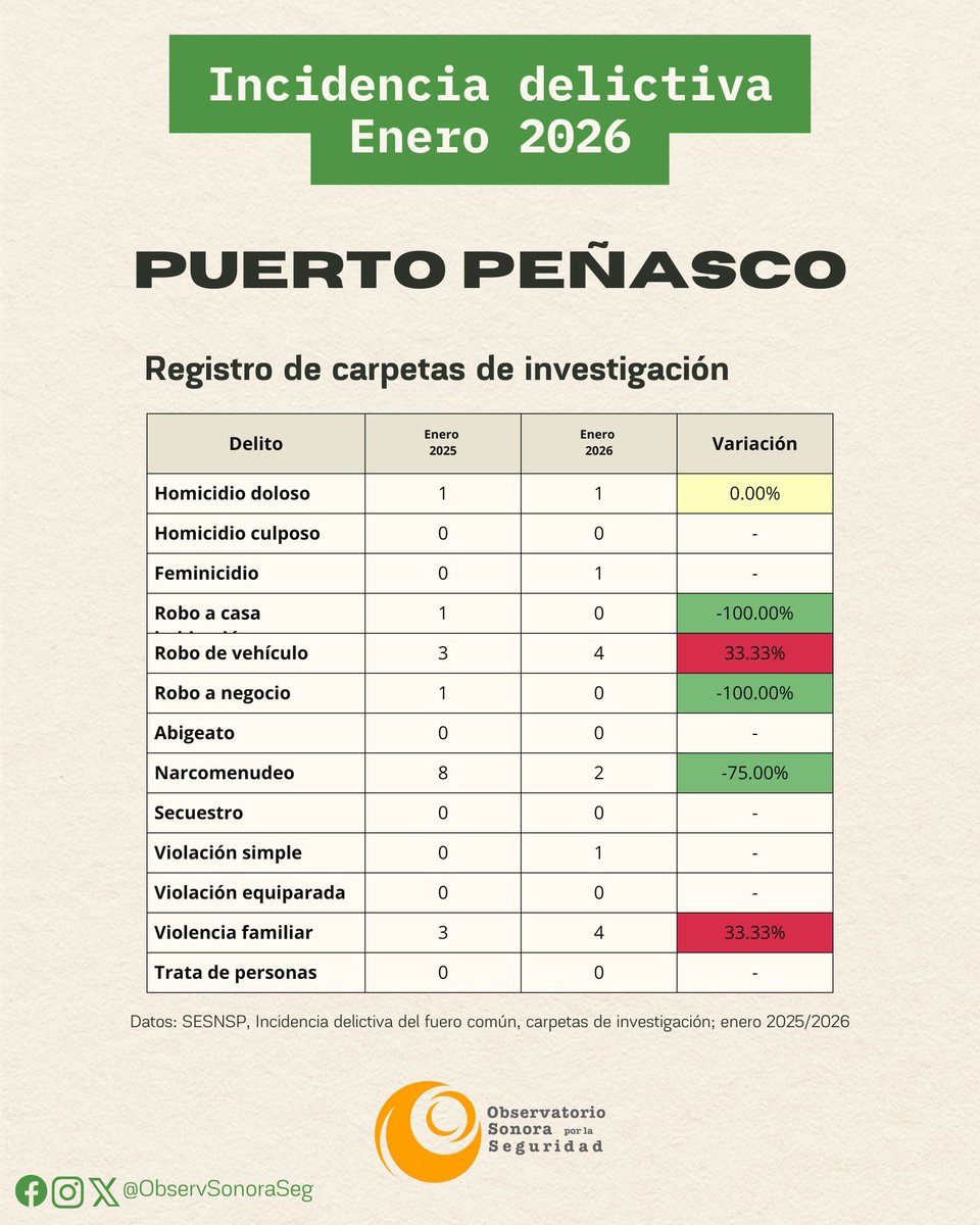 Observatorio Sonora por la Seguridad tweet media