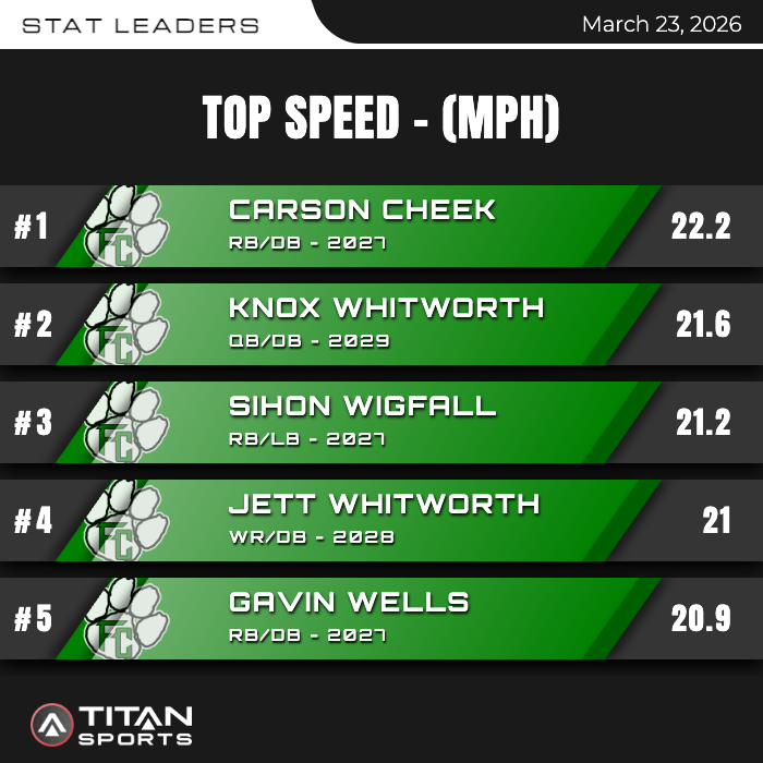 Franklin County Football tweet media