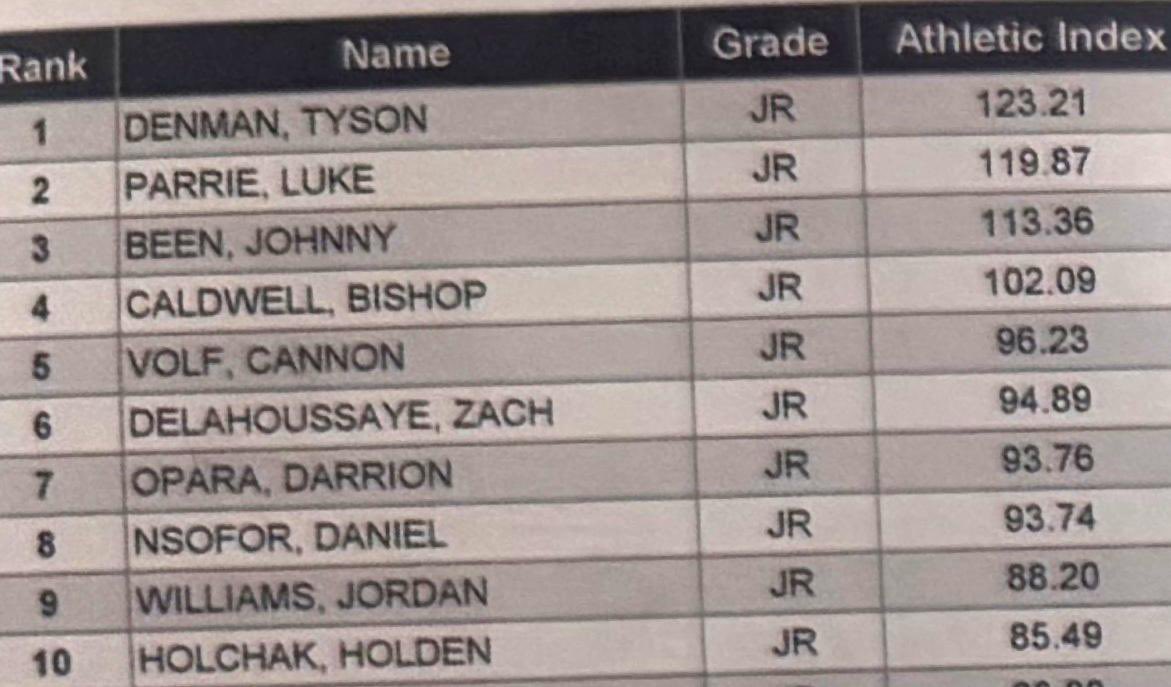 Tyson Denman ‘27 DE tweet media