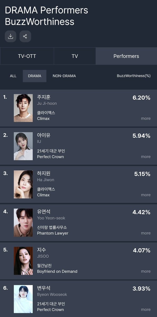 [INFO] 260324 #IU and #PerfectCrown Are the 2nd Most Buzzworthy Actor &amp; Show, 17 Days Ahead of Premiere! 👏 fundex.co.kr/fxmain.do

【 FUNdex K-Content Online Buzz Worthiness Charts 】
🗓️ 2026 March Week 3

📈 TV-OTT (Drama) Buzz
#2 Perfect Crown (13.84%)

📈 Performers (Drama)