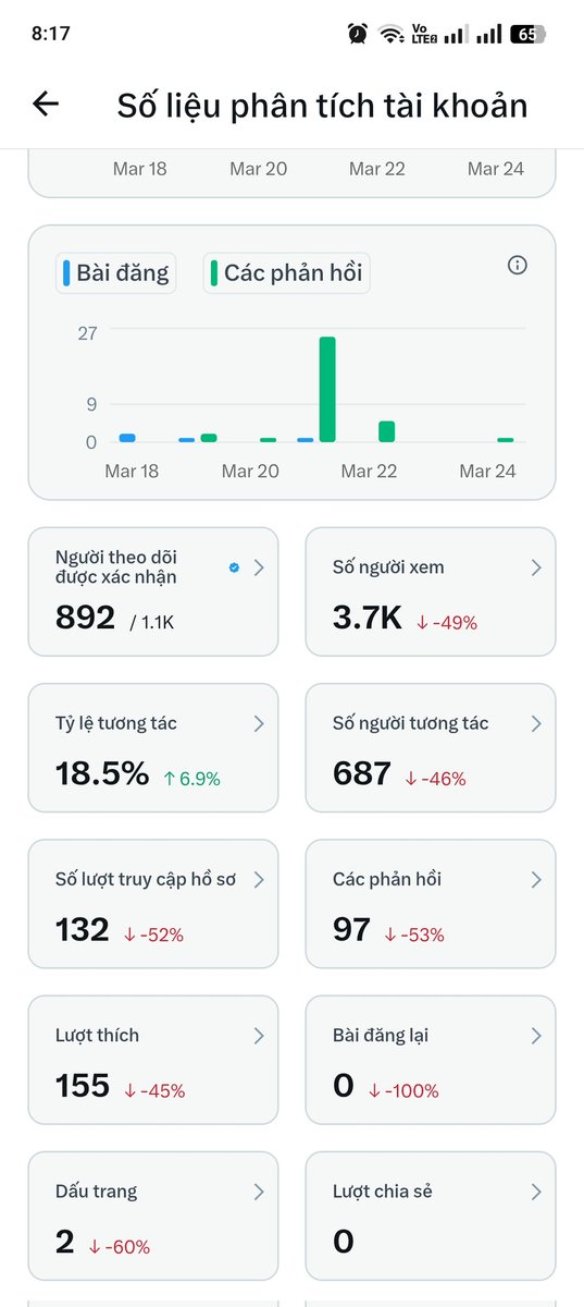 Nguyen_Thanh10's tweet image. Chúc anh em ngày mới vui vẻ

Chăm chỉ xây kênh X, tương tác miệt mài với toàn thể Anh Em

Cũng có 1 chút kết quả, cùng cố gắng nhé Anh Em thiện lành

Anh em buid kênh thế nào rồi. 
Cmt tương tác nào Anh Em

#tuongtac #engagement #cheo #cayx