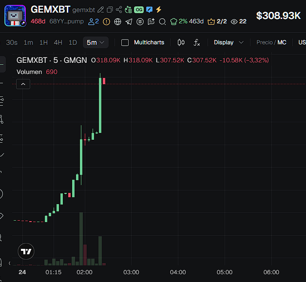 🚀 $GEMXBT | Solana 2X FROM CALL

Doubled since first post. Volatility is insane.

Remember: Profits aren't real until you take them.

📊 gmgn.ai/sol/token/68YY…

⚠️ Lock gains. Don't let greed turn green into red.

 DYOR. NFA 🎲