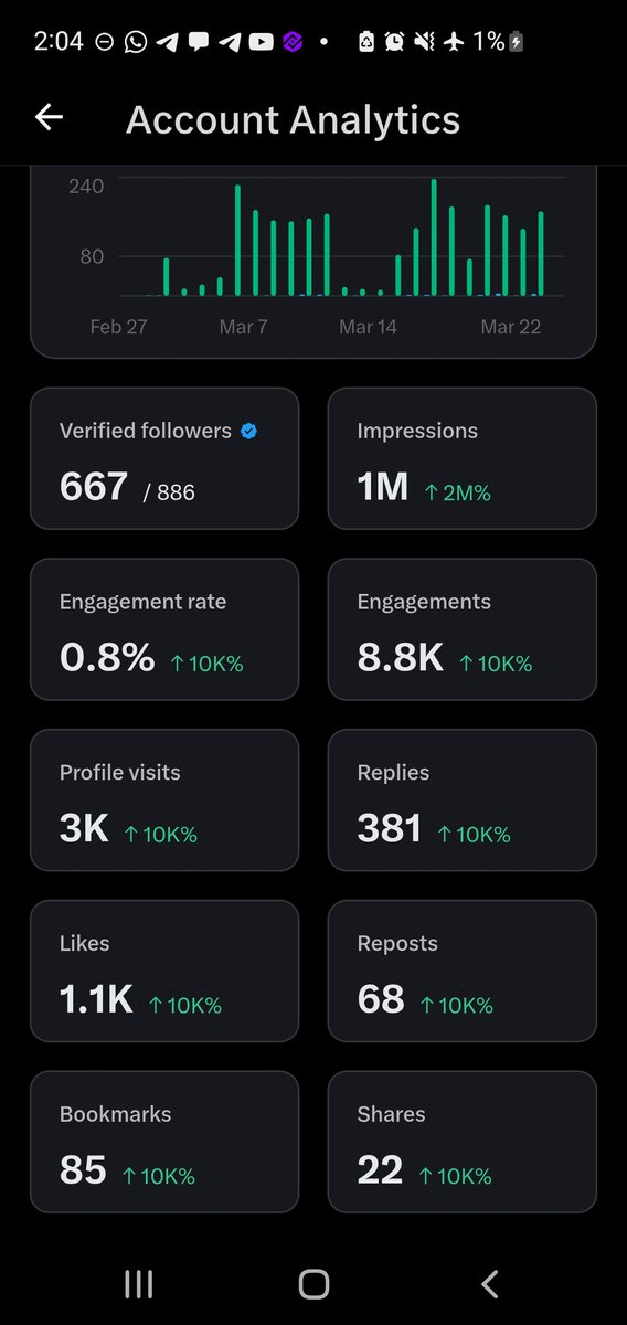 9D6B15DC5's tweet image. Just hit 1 MILLION impressions on X 
And 665 of you are verified blue-checks following along.  Quality over quantity — thanks for the real support. Let's keep building!  #XGrowth