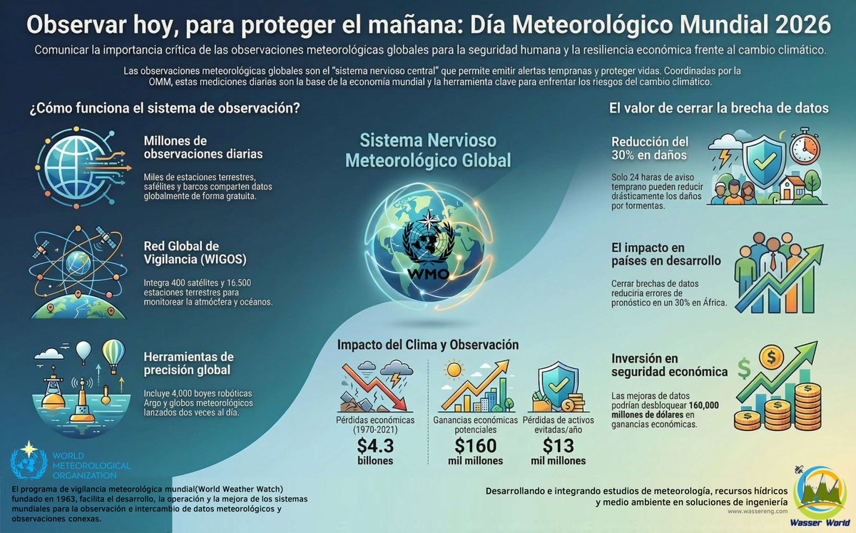 Wasser_World's tweet photo. 🌍 𝗗Í𝗔 𝗠𝗨𝗡𝗗𝗜𝗔𝗟 𝗗𝗘 𝗟𝗔 𝗠𝗘𝗧𝗘𝗢𝗥𝗢𝗟𝗢𝗚Í𝗔 𝟮𝟬𝟮𝟲
Hoy, 23 de marzo, celebramos el Día Meteorológico Mundial 2026 bajo el lema: "Observando hoy, protegiendo el mañana" https://t.co/LtltHLgZMJ