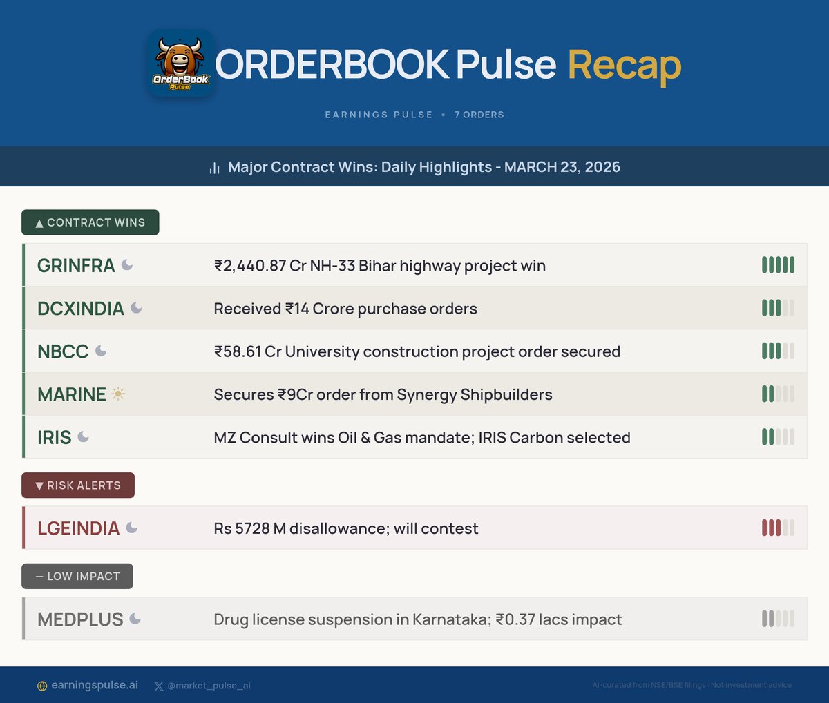 market_pulse_ai's tweet image. 📅 Orderbook Recap: Daily Highlights - MARCH 23, 2026
Major contract wins for #GRINFRA #DCXINDIA #NBCC #MARINE #IRIS #LGEINDIA #MEDPLUS &amp;amp; more!

#StocksToWatch #Watchlist #Trading