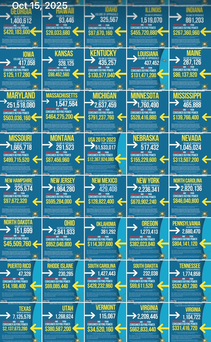 noble1_lori's tweet image. Sir - include the $12 Billion in #junkfees by unregulated #AMC #lender #middlemen in your capacity as a policymaker. arcc-usa.org/f/regulatory-a…
$500 million in damages in MO.