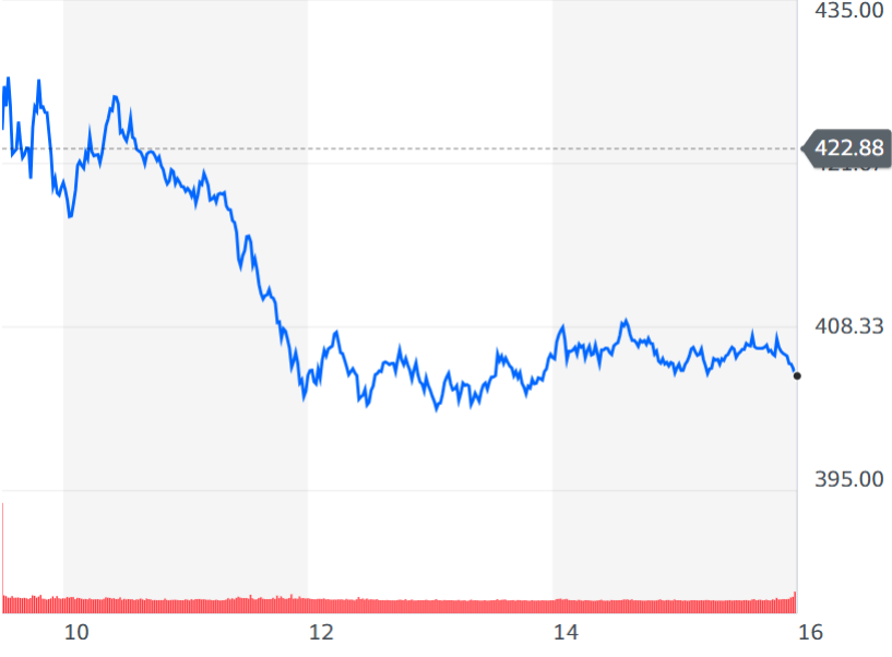 Strong AI-driven growth, but short-term pullback after a big rally — overall trend still bullish. 📈 $QQQ $NVDA $TSLA $MU $TSM $AAPL $SOXX $AMD