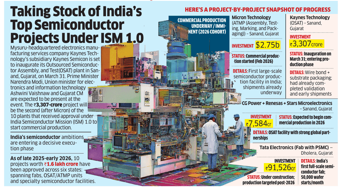 India’s semiconductor push is moving from policy to production. ₹1.6 ...