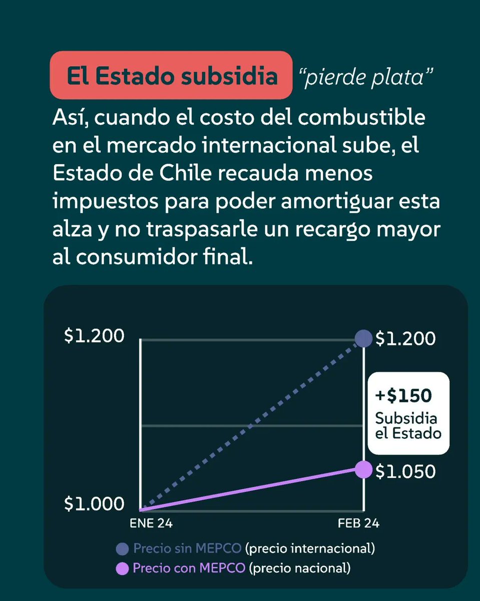 ¿Cómo funciona(ba) el MEPCO? 
Es un sistema de vasos comunicantes:
Estado subsidia: Cuando el petróleo vuela afuera, el fisco pone la diferencia para que no la pagues tú de golpe.
Estado recauda: Cuando el precio internacional baja, se ahorra para tener caja ante futuras crisis.