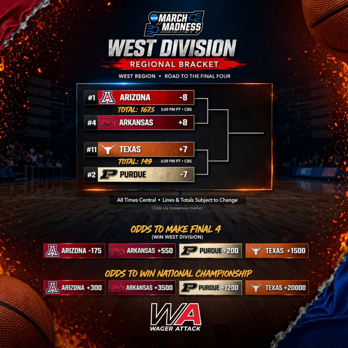 wagerattack's tweet image. Sweet 16 starts tomorrow! Let's break down the West division.  

 Want a 200% Free Play Bonus Deposit Match to wager on the games? 👇 wagerattack.ag/?aff=twitter 

#gamblingx #sportsbook #NCAABasketball #marchmadness #sweet16

*Odds from Wager Attack. Subject to change.