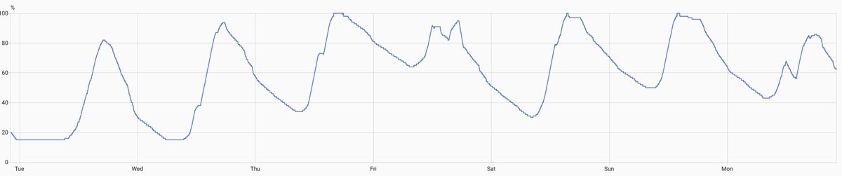 jstsch's tweet photo. 16kWh DIY battery pack SOC over the last 7 days. More capacity would probably be a waste... https://t.co/rHflp6LFUN