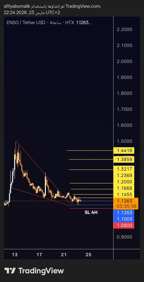 ENSO USDT
سلسله خارج المضاربه 
استوب اغلاق 4 ساعات

#BTC
#ETH
#ETHUSDT
#BTCUSDT