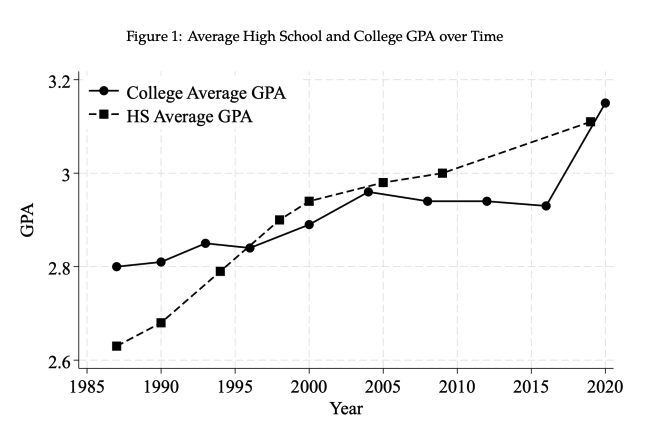Econ_Goggles's tweet photo. Grade inflation over time.

#NBER https://t.co/K20C6Lmcpq
