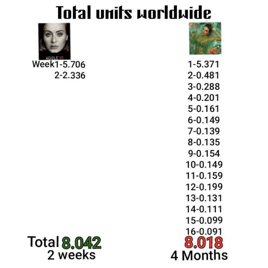 Adele Charts 🪐 tweet media