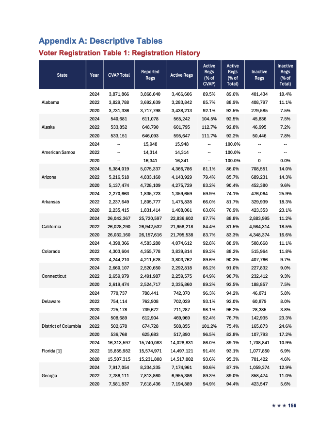 More registered voters than citizens! Voter rolls are full of fraud - the dead, those who moved away...