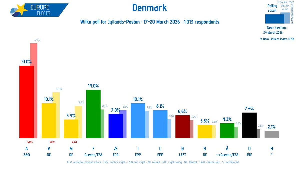 Europe Elects tweet media