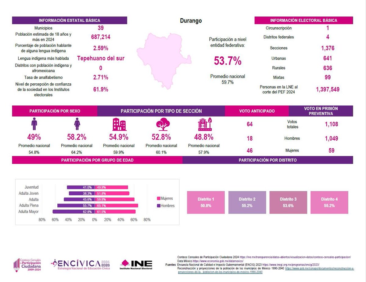 INE Durango tweet media