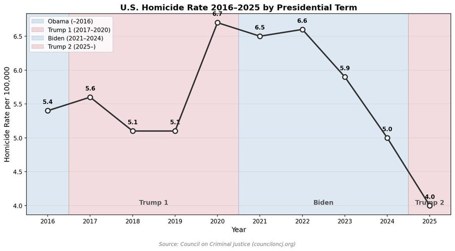 ShirlAAdams's tweet photo. @RealLifePlays1 @FBIDirectorKash A better graph; look more closer. The decline trend began in 2022 under the leadership of President Biden after a 2021 peak, continuing with a 21% drop in 2025.
#TruthInPlainSight #TrumpAdministrationPropaganda https://t.co/2Me20jtNH5