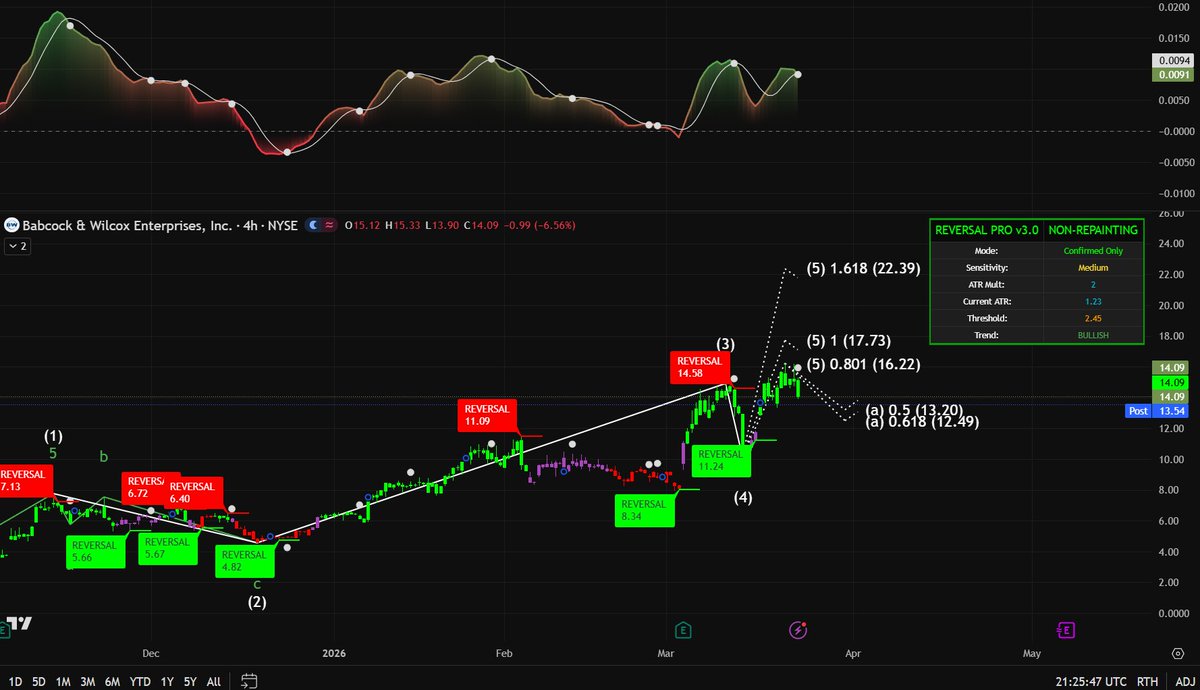 onad99's tweet photo. $BW | Babcock & Wilcox is currently a battleground between old-world industrial debt and new-world decarbonization hype. While the fundamental narrative is shifting toward their "BrightLoop" hydrogen technology and a massive $8B+ project pipeline, the 4-hour chart is where the real institutional game is being played.
Our technical data shows $BW is firmly in a BULLISH trend cycle. We have successfully completed the Wave (4) corrective phase, which found a structural floor at the $11.24 reversal node. We are now officially navigating the Wave (5) impulse, with the market currently consolidating near $14.09.

The mathematical targets for this final leg are surgical:

Primary Target (0.801): $16.22

Standard Target (1.0): $17.73

Macro Extension (1.618): $22.39

However, the "bear case" isn't dead. Despite the momentum oscillator in the top pane holding green, the company's interest expense on its senior notes remains a significant drag on net income. If $BW fails to clear the $14.58 resistance pivot, we could see a deep re-test of the $13.20 (0.5 Fib) support.

For retail traders: chasing this move without a defined exit is a classic way to become exit liquidity for the "smart money" already positioned at $11. To navigate the upcoming volatility around the next earnings window, you need a precise execution map.

My detailed plan is in my notes. [Link in Bio]

#BW #BabcockWilcox #CleanEnergy #ElliottWave #MarketStructure #TradingStrategy #Nasdaq