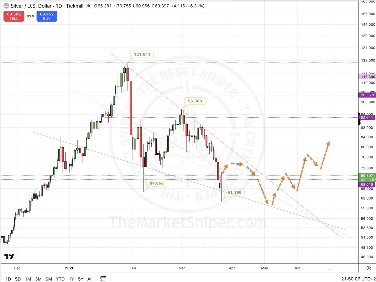 TheMarketSniper - MBA, CMT. #HVFmethod tweet media