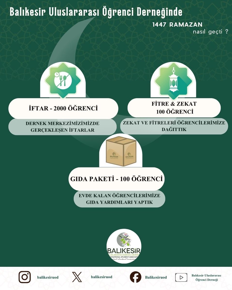 balikesiruod's tweet photo. Balıkesir Uluslararası Öğrenci Derneği olarak, Ramazan boyunca iftar sofralarında buluşmanın yanı sıra; fitre, zekât ve gıda yardımlarıyla da öğrencilerimize destek olmaya gayret ettik. 
Elveda ya Şehr-i Ramazan… https://t.co/PDpAVBwiLr