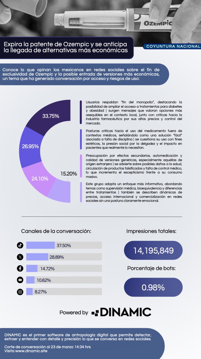DinamicCompany's tweet photo. La expiración de la patente de Ozempic y la entrada de versiones genéricas tras el fin de la exclusividad del medicamento de Novo Nordisk se posicionó como tema de conversación en redes sociales. Usuarios debatieron sobre el acceso a tratamientos más asequibles, el “fin del monopolio” y los riesgos asociados a su uso.

En Dinamic analizamos el pulso de la conversación y las principales narrativas en torno al tema.