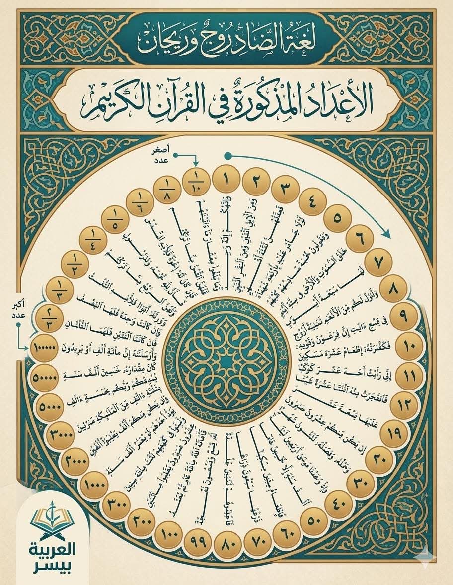 3madAlshareef's tweet photo. هنا كل الأعداد المذكورة في القرآن الكريم👇 https://t.co/vUIikFnW5t