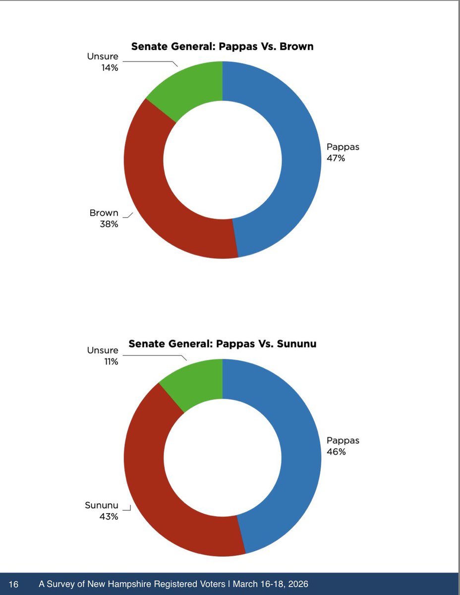 Politics & Poll Tracker 📡 tweet media