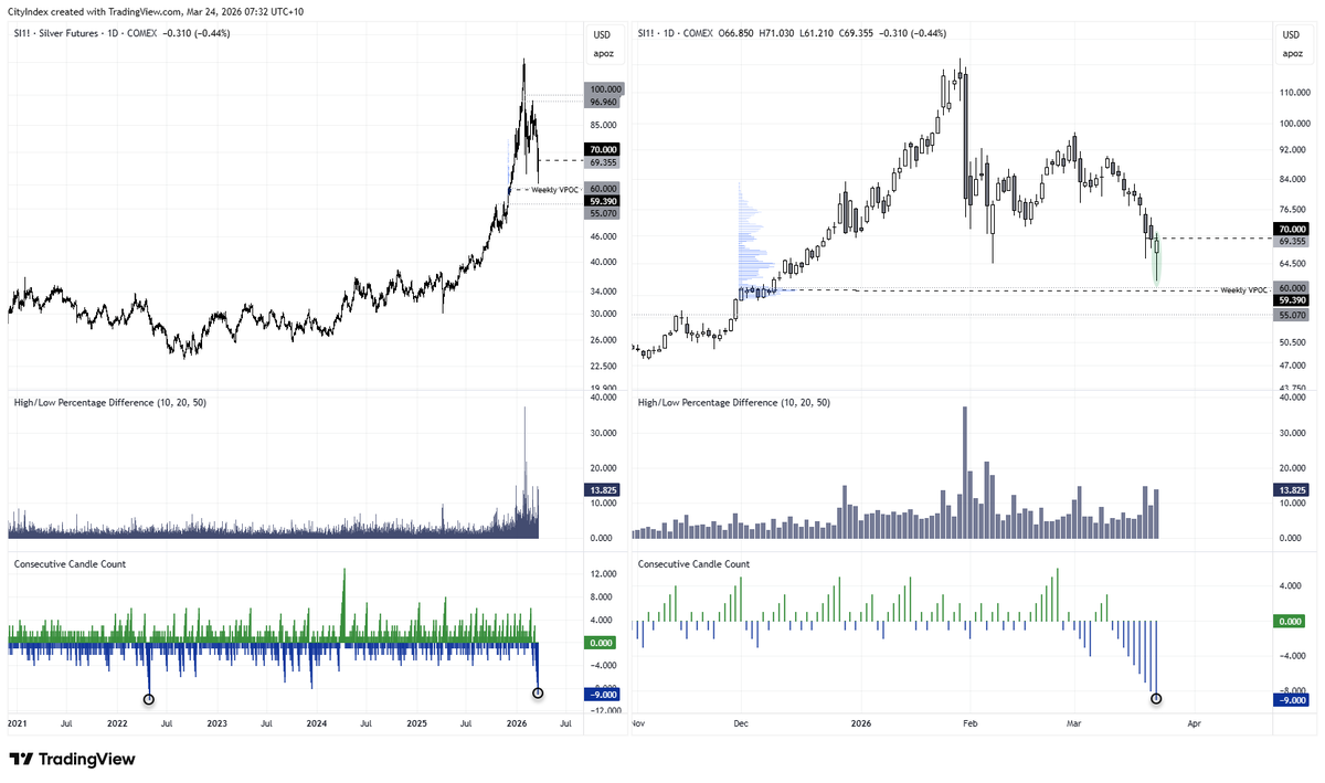 Despite the rebound in risk and gold recouping most of Monday 's initial 10% loss on the day, silver met resistance at $70 and still racked up its 9th consecutive day lower - its worst such sun since April 2022.