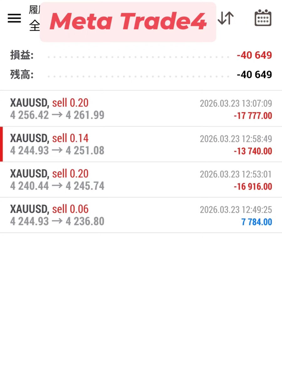 Akkiyy100015's tweet photo. 📢 3/23のAIを使った【SageMaster】（Alice）実績報告 ✨
​通貨ペア: XAU/USD (Gold)
戦略名: MelodyTrade
​📈 3/23の実績
​純獲得pips:－89 pips 
(獲得 81.9 pips - 損失 170.9pips)
​純実現損益:－40,649 円
​完了取引:4回 (1勝 3敗 /全て売りエントリー)
#Fx #Gold #Fx投資初心者​ #Sagemaster https://t.co/eSLD4wE5NY