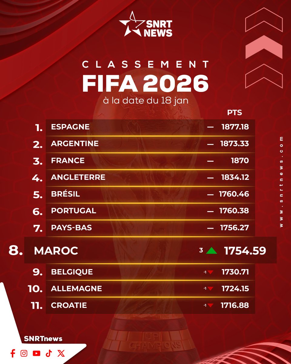 SNRTNewsfr's tweet photo. La sélection marocaine maintient sa 8ème place mondiale au classement de la FIFA, après avoir vu son score progresser de 1736,57 à 1754,59 points, confirmant ainsi sa place parmi les meilleures équipes nationales du monde.
#MarocFoot #LionsAtlas #ClassementFIFA #FIFA #EquipeMaroc #FRMF #FootballMarocain #SNRTNews