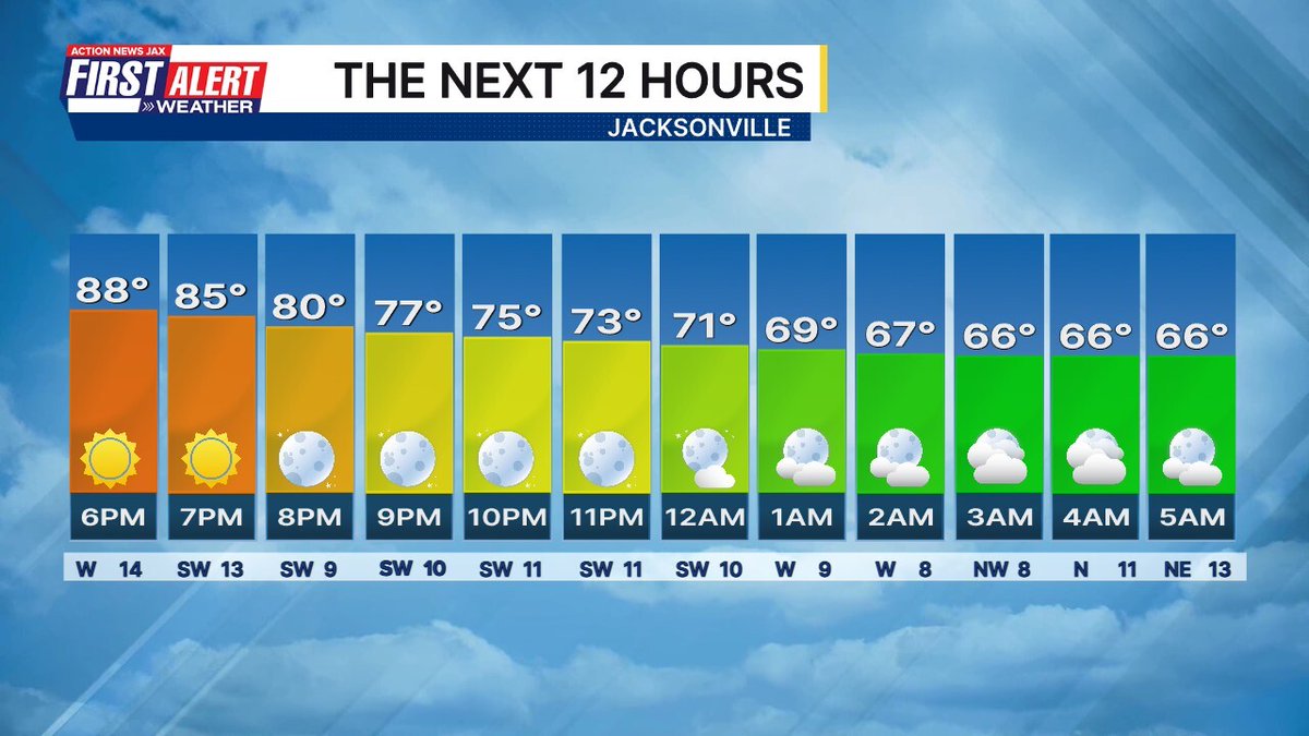 wxgarrett's tweet image. Here is the hour by hour forecast for Jacksonville. #FirstAlertWX wjaxweatherapp.com