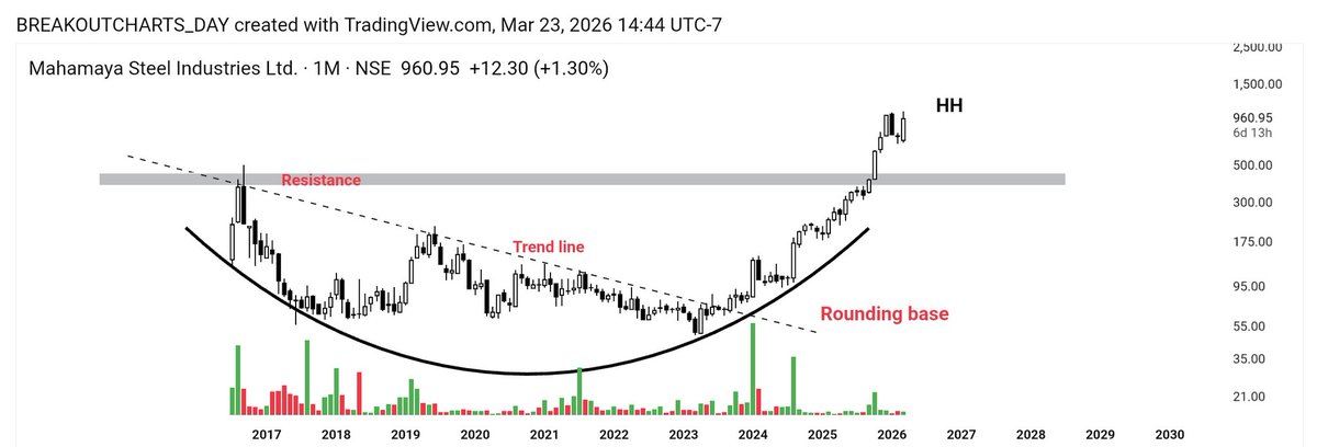breakoutchart__'s tweet photo. #MAHASTEEL
✨Rounding base
✨Trend line
✨Breakout
Price near privious hh ✅
#investing
@kuttrapali26 @chartistrj @CaVivekkhatri https://t.co/6KS84oqLJ5