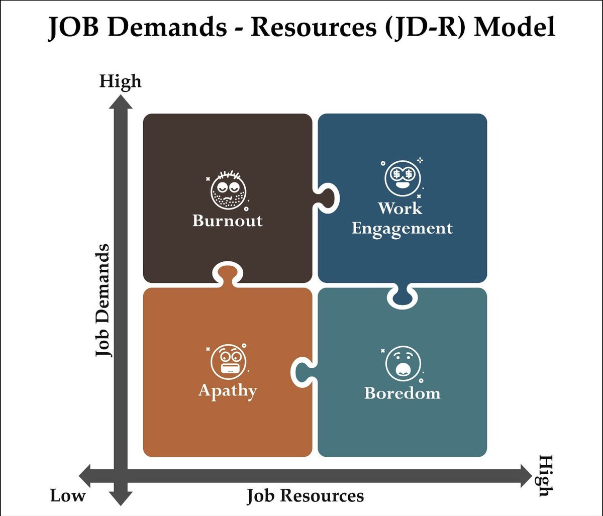 ทำไมบางคน burnout แต่บางคนยังมีไฟ

สมการ Burnout = (ความเครียดจากงาน + ชีวิต)
÷ (ทรัพยากรทางจิตใจ + ความหมาย + support)

ทฤษฎี JD-R Model ในปี 2001 ของ Arnold Bakker และ Evangelos Demerouti สองนักจิตวิทยาชาวยุโรปที่ทรงอิทธิพลที่สุดในโลกด้าน จิตวิทยาอุตสาหกรรมและองค์การ