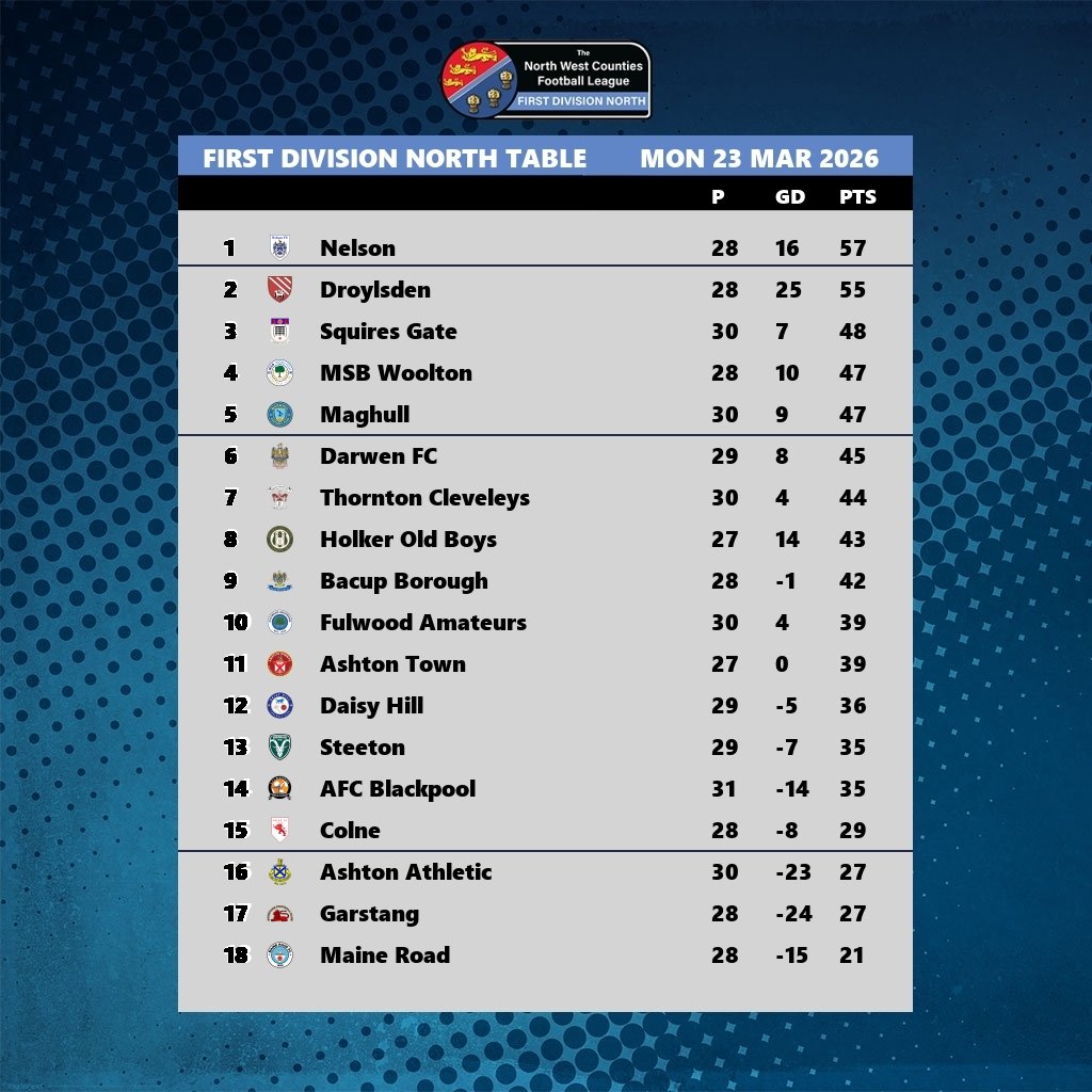 nwcfl's tweet photo. North Dividing update for Monday night.  @Nelsonfc1 go two points clear with six games to play https://t.co/QHDQmyejfN