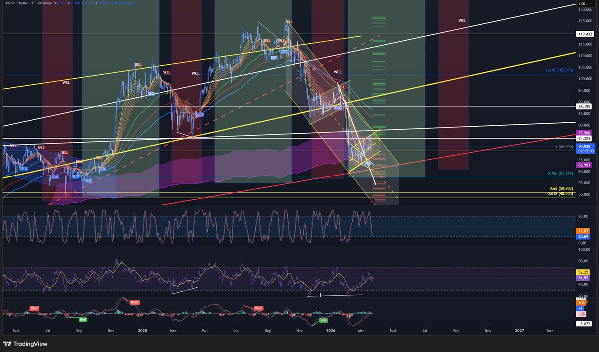 CryptoElvis01's tweet photo. Bitcoin Update

Bitcoin has never fallen below its production cost.
Even during deep bear markets, price always respected this level.
Now we’re sitting right on it again.

One more bear flag forming here…
→ Breakdown = continuation lower
→ Breakout = trend reversal

This is where decisions get made.
Smart money watches this level.
— CryptoElvis

#Bitcoin #BTC #Crypto