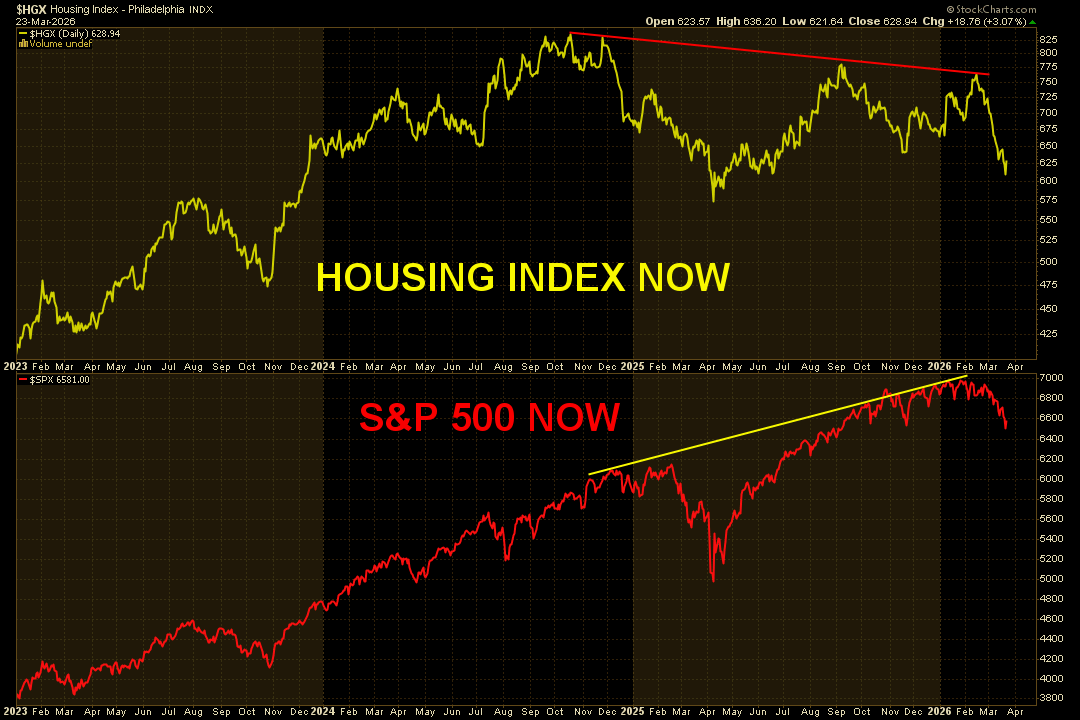 MarketMike's tweet photo. Nobody’s really talking about this divergence.

In 2005, the Housing Index topped and quietly bled lower while the S&P kept making new highs for over a year. That wasn’t “the cause” of the financial crisis, but it was one of the cleaner tells that something under the surface had already broken.​

Today we’re seeing a similar pattern: housing (yellow) has been trending down while the S&P (red) pushes to new highs again. If this ends up mattering,  it will be considered obvious in hindsight. If it doesn’t, it’s still a good reminder that important sectors often rolls over long before the index does.

I’m not making a crash call here, I just like keeping an eye on the parts of the market that stopped agreeing with the headline narrative a long time ago. That’s where the best signals usually show up first.