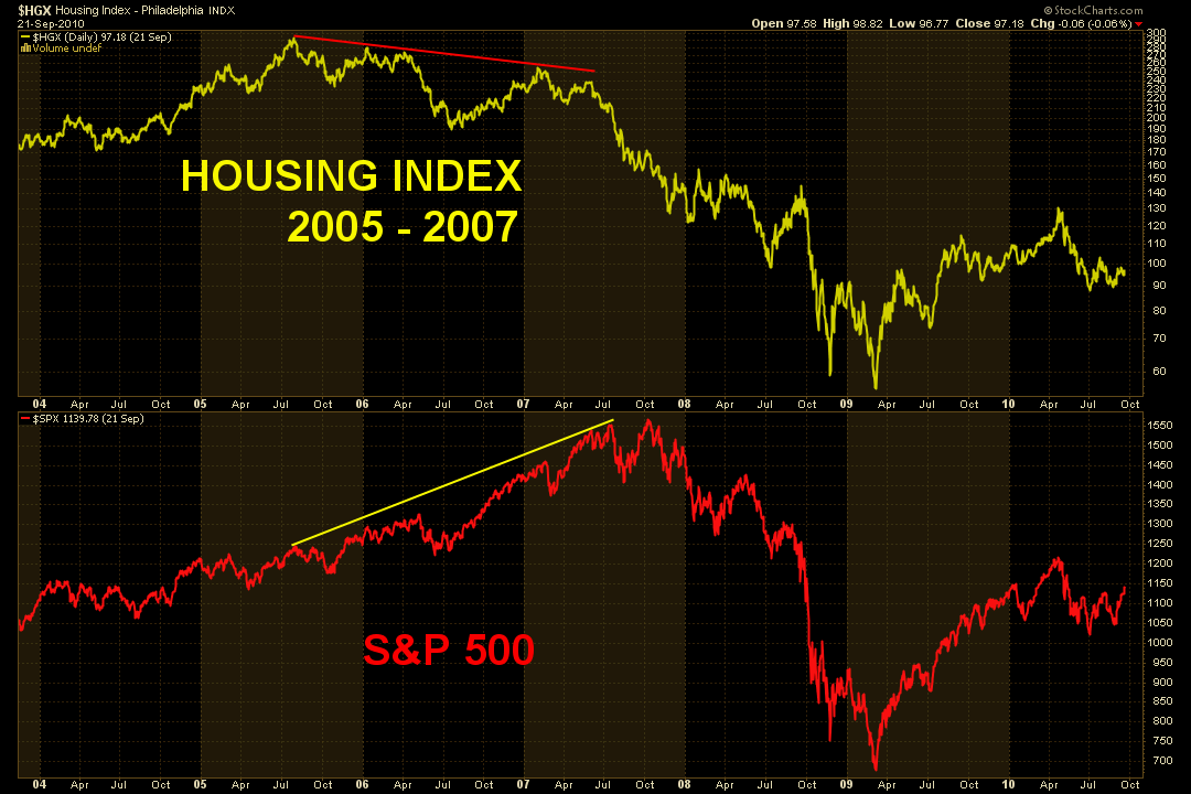 MarketMike's tweet photo. Nobody’s really talking about this divergence.

In 2005, the Housing Index topped and quietly bled lower while the S&P kept making new highs for over a year. That wasn’t “the cause” of the financial crisis, but it was one of the cleaner tells that something under the surface had already broken.​

Today we’re seeing a similar pattern: housing (yellow) has been trending down while the S&P (red) pushes to new highs again. If this ends up mattering,  it will be considered obvious in hindsight. If it doesn’t, it’s still a good reminder that important sectors often rolls over long before the index does.

I’m not making a crash call here, I just like keeping an eye on the parts of the market that stopped agreeing with the headline narrative a long time ago. That’s where the best signals usually show up first.