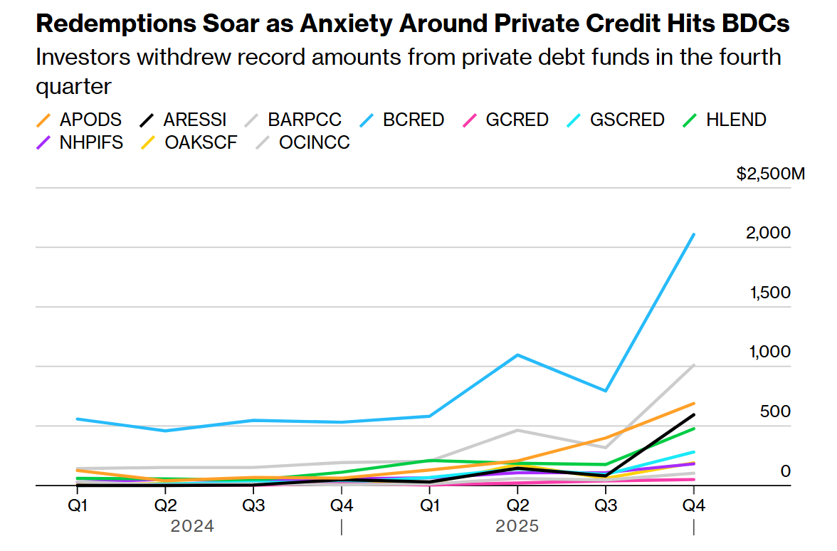 @KobeissiLetter Comparison of redemptions in top private credit funds: