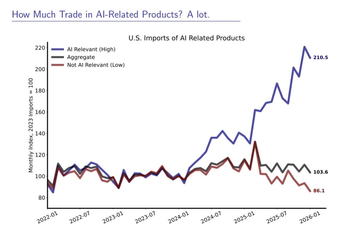 One of many fascinating graphs linked, from @tradewartracker https://t.co/JUqigg3tQQ