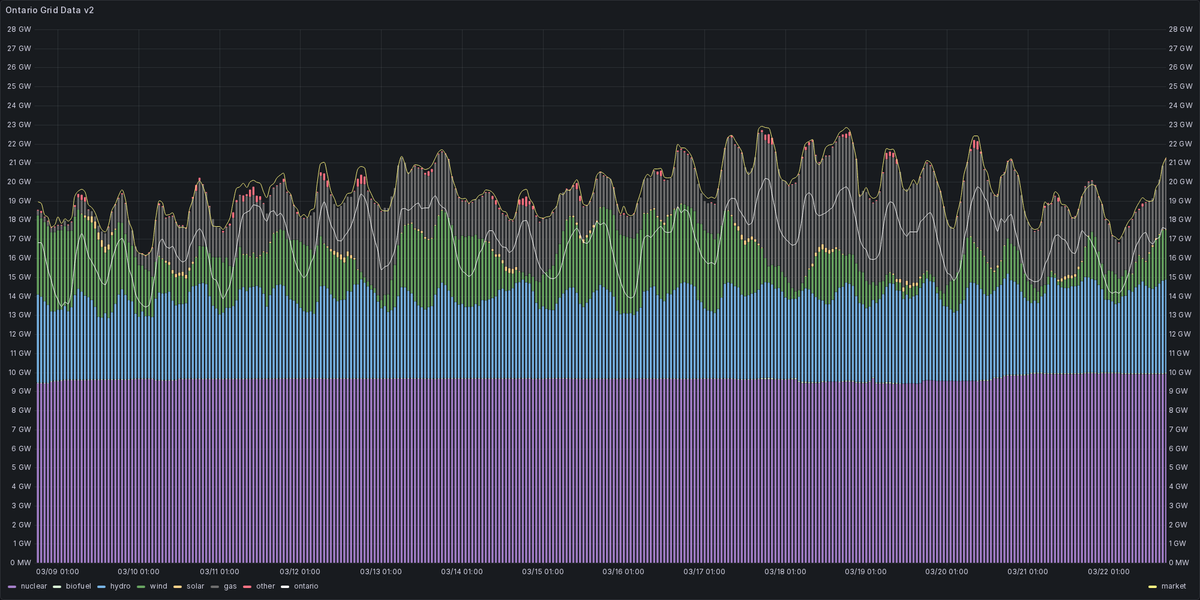 Ontario Energy Stats tweet media