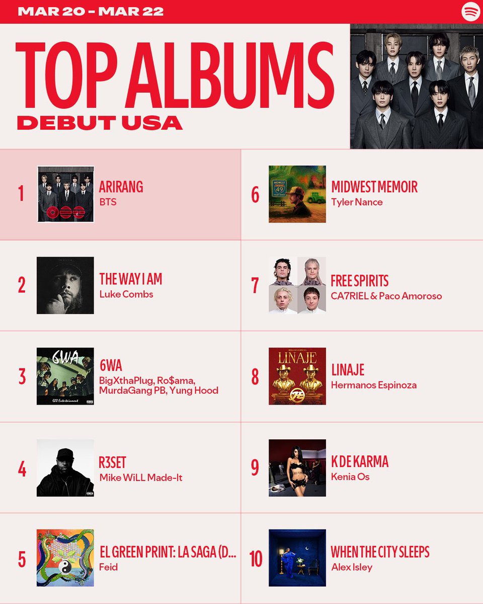 BTS Charts & Updates tweet media