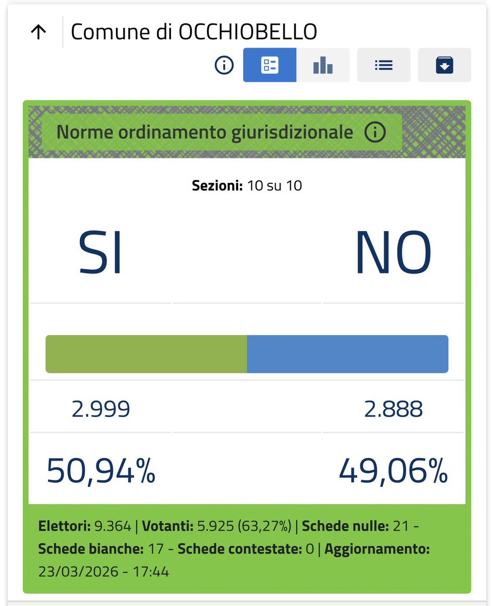 occhiobello eri, sei e sempre sarai un comune di merda😗✌🏻