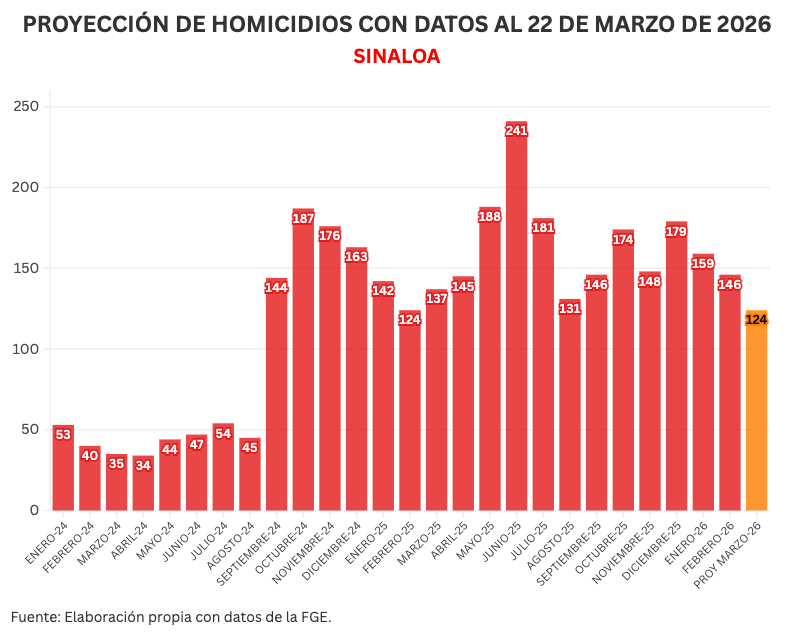 Hoy Sinaloa supera la terrible cifra de 3 mil asesinatos en el contexto de la pugna entre los Guzmán y los Zambada.

Sin embargo, los DATOS muestran que la guerra parece haber entrado en una etapa "diferente": llevamos ya 4 semanas consecutivas sin superar los 30 homicidios.

¿A
